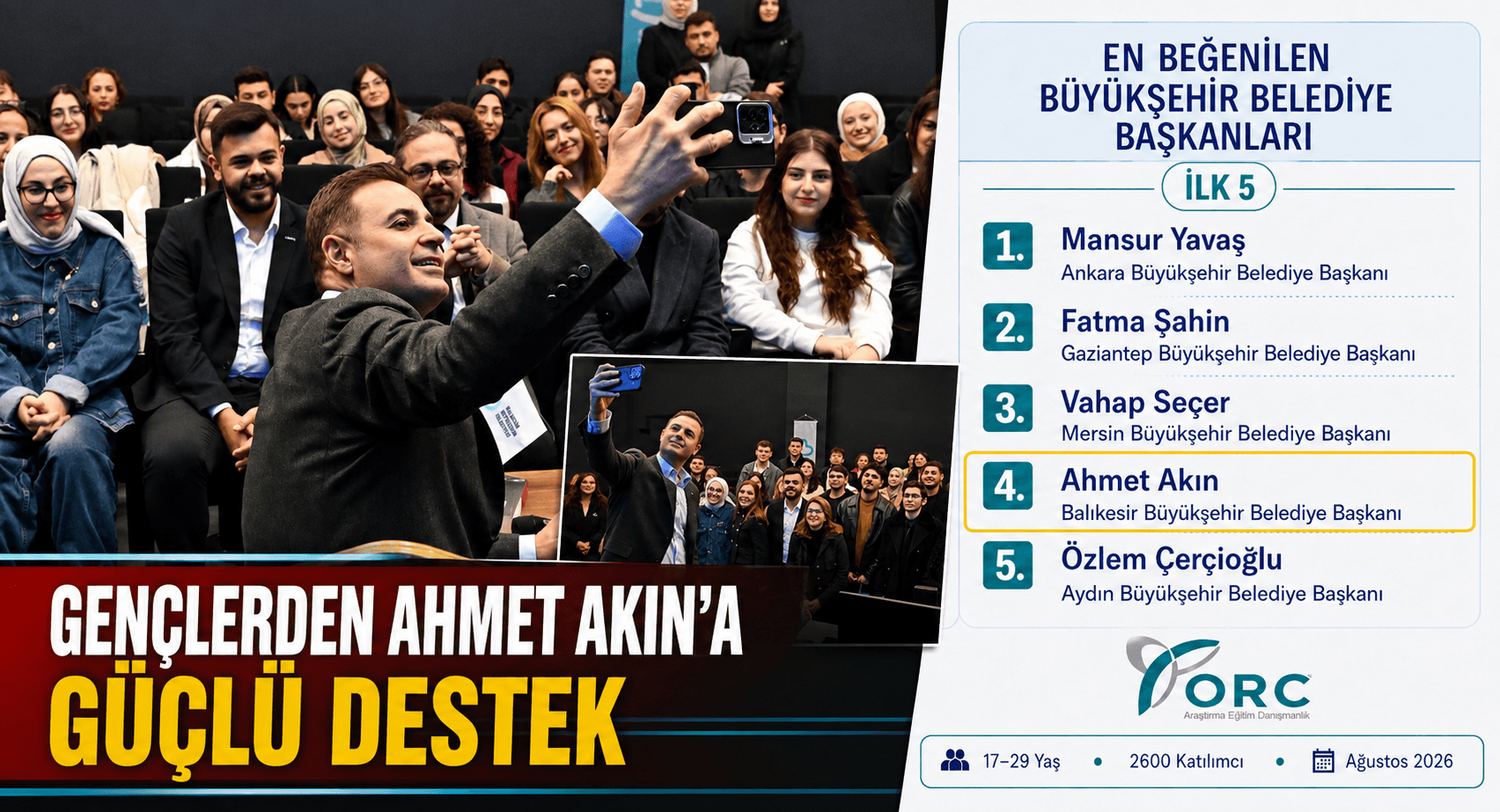 GENÇLERDEN AHMET AKIN’A GÜÇLÜ DESTEK: TÜRKİYE’DE İLK 5’TE AKIN GENÇLEREDE YAKIN.